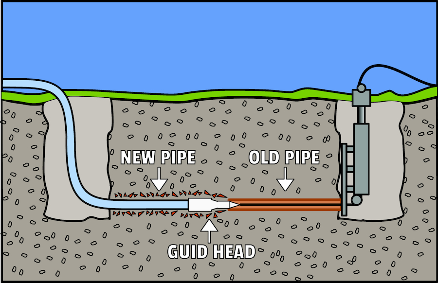 Diagram illustrating the trenchless pipe bursting process, showing a guide head breaking an old underground pipe while simultaneously pulling a new pipe into place behind it.